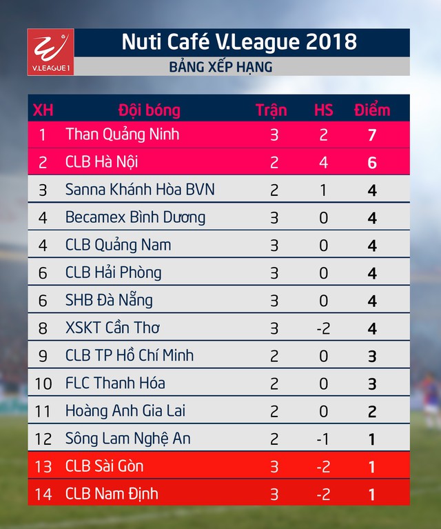 Vòng 3 Nuti Café V.League 2018: XSKT Cần Thơ 2-1 Becamex Bình Dương - Ảnh 2.