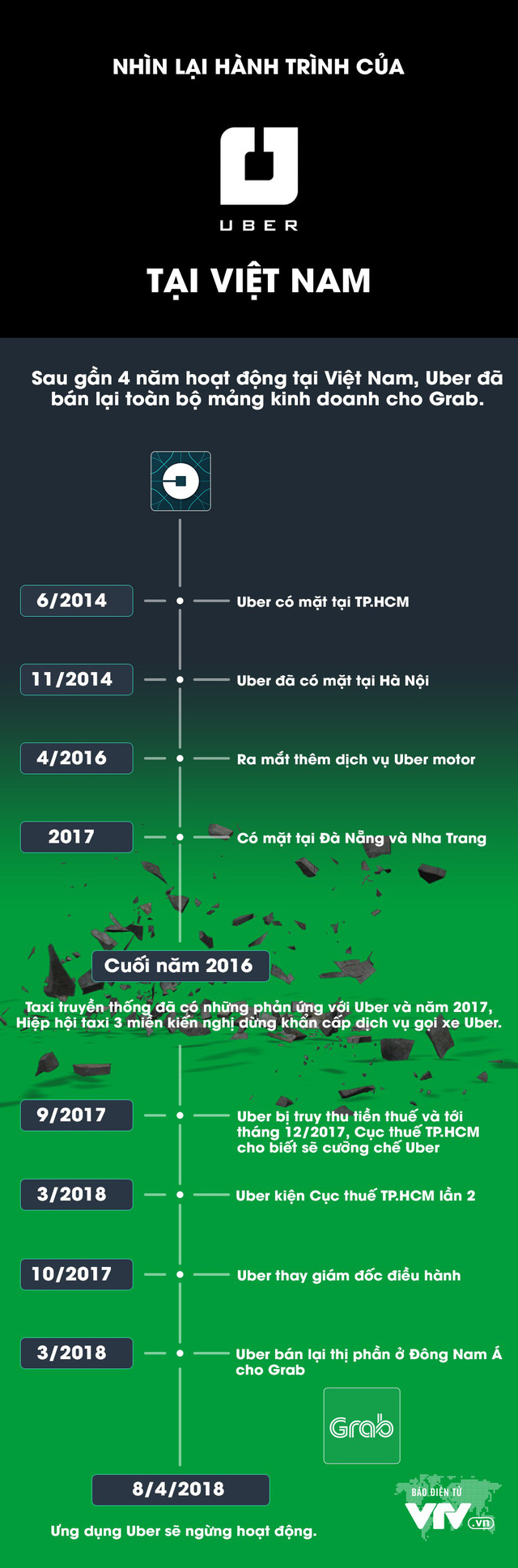 Nhìn lại hành trình Uber tại Việt Nam - Ảnh 1.