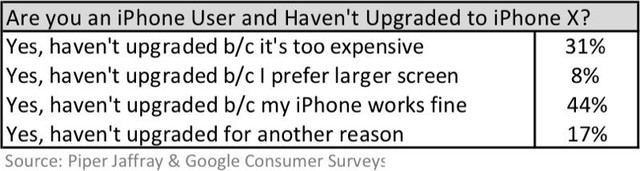 Đây là lý do chính khiến nhiều người dùng nói không với iPhone X - Ảnh 1.