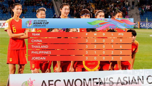 ĐT nữ Thái Lan cùng Trung Quốc chính thức giành quyền dự World Cup nữ 2019 - Ảnh 1.