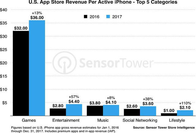 Người dùng iPhone ngày càng tải nhiều ứng dụng hơn - Ảnh 1.