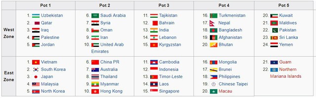 U23 Việt Nam được xếp ở nhóm hạt giống số 1 vòng loại U23 châu Á 2020 - Ảnh 2.