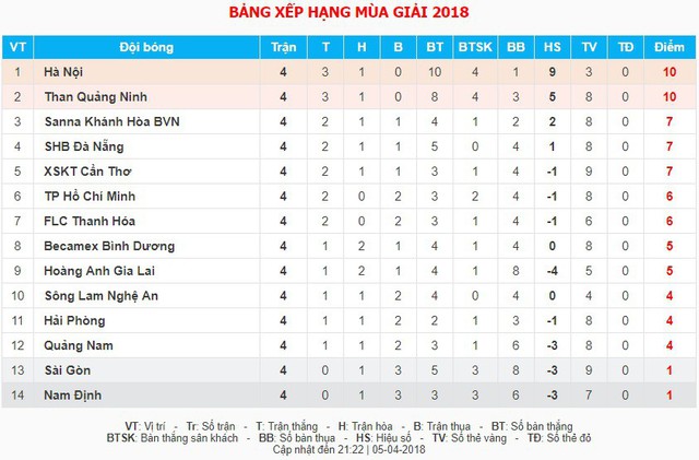 Bảng xếp hạng Nuti Café V.League 2018: Thắng đậm HAGL, CLB Hà Nội giành ngôi đầu bảng - Ảnh 2.