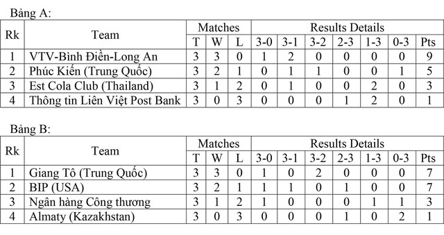 Xếp hạng chung cuộc vòng bảng và phân cặp bán kết Giải bóng chuyền Cúp VTV9 Bình Điền 2018 - Ảnh 1.