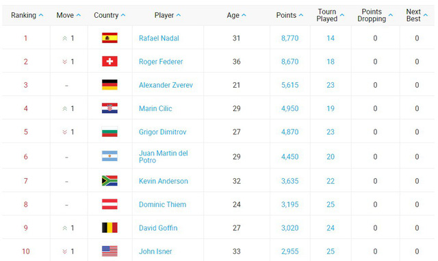 Bảng xếp hạng ATP: Nadal trở lại ngôi đầu, Hoàng Nam tăng 3 bậc - Ảnh 2.