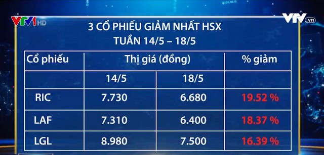 Cổ phiếu nào biến động nhất trên thị trường chứng khoán Việt Nam tuần qua? - Ảnh 1.