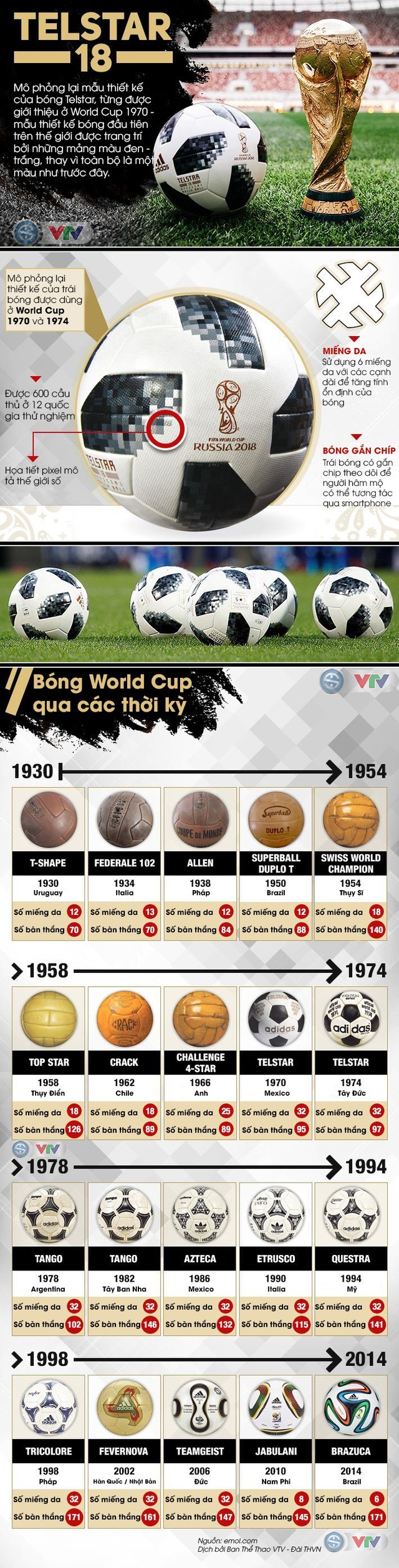 Infographic: Những điều cần biết về Telstar 18 - bóng chính thức của World Cup 2018 - Ảnh 1.