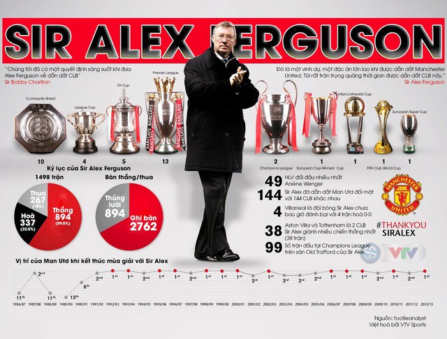 Infographic: Sir Alex Ferguson và những con số đáng nhớ tại Manchester United - Ảnh 1.
