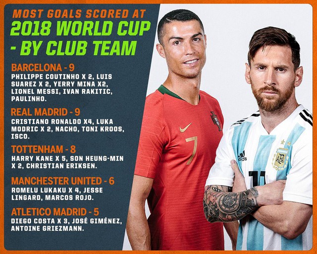 FIFA World Cup™ 2018: Barcelona sánh ngang Real Madrid - Ảnh 1.