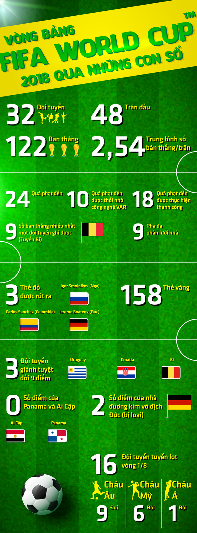 Vòng bảng FIFA World Cup™ 2018 và những con số biết nói - Ảnh 1.