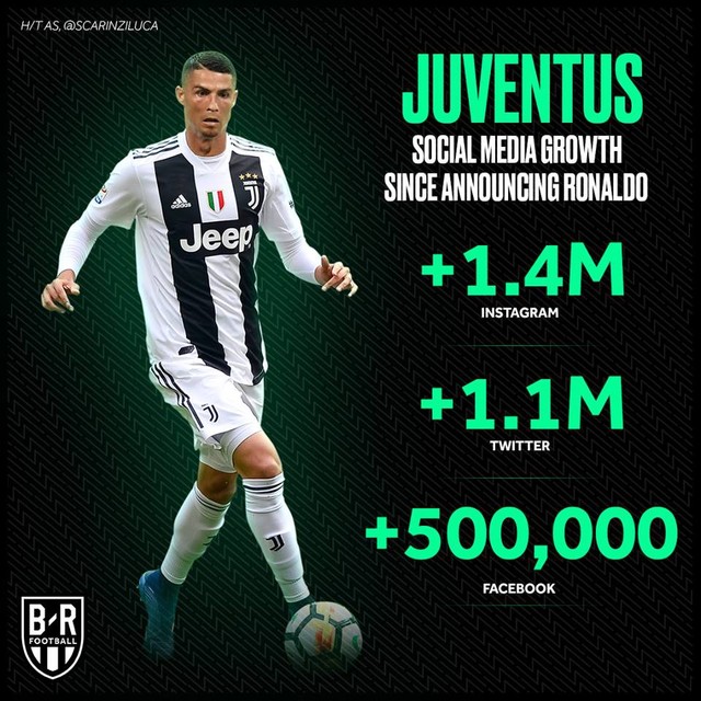 Chiêu mộ Ronaldo: Juventus một vốn, bốn lời - Ảnh 3.