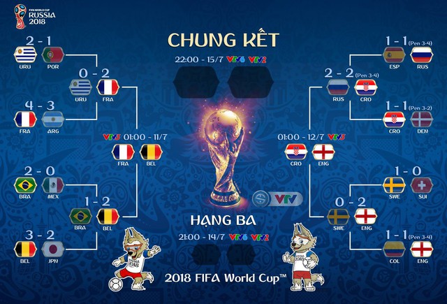 Lịch thi đấu và tường thuật trực tiếp bán kết FIFA World Cup™ 2018: Pháp – Bỉ, Croatia – Anh - Ảnh 2.