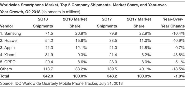 Vượt mặt Apple, Huawei trở thành nhà sản xuất smartphone thứ 2 thế giới - Ảnh 1.
