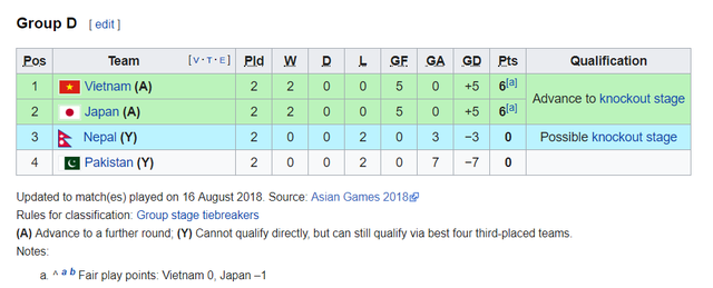 Vì sao ĐT Olympic Việt Nam bằng điểm, hiệu số với Olympic Nhật Bản nhưng vẫn dẫn đầu bảng? - Ảnh 2.