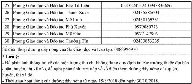 Hà Nội công bố danh sách 31 số điện thoại đường dây nóng phản ánh lạm thu - Ảnh 2.