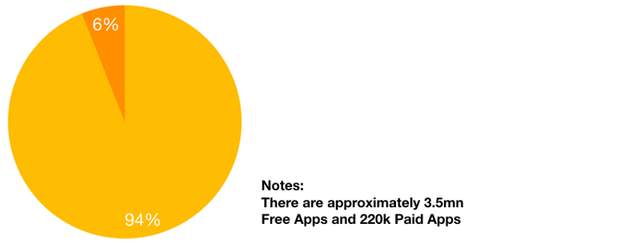 Chỉ có 0,9% số ứng dụng trên Google Play Store đạt hơn 1 triệu lượt cài đặt - Ảnh 3.