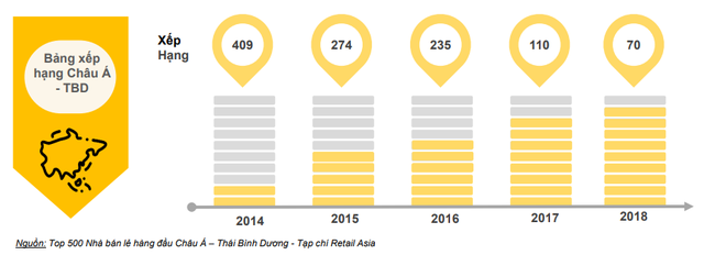 Đằng sau bảng xếp hạng 500 nhà bán lẻ lớn nhất châu Á - Thái Bình Dương - Ảnh 1.