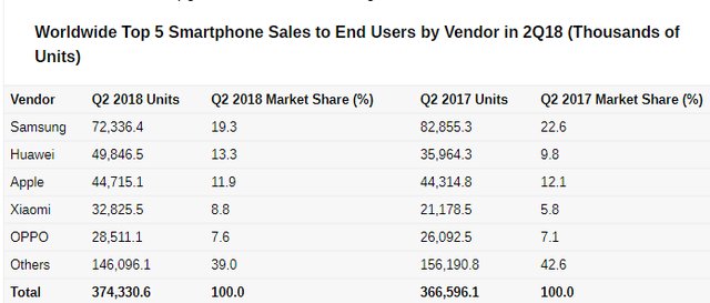 Huawei bán được nhiều smartphone hơn Apple trong quý II - Ảnh 2.