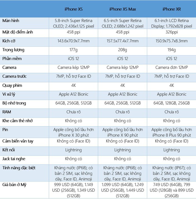 iPhone Xs, iPhone Xs Max và iPhone Xr: Giống và khác nhau những điểm gì? - Ảnh 3.