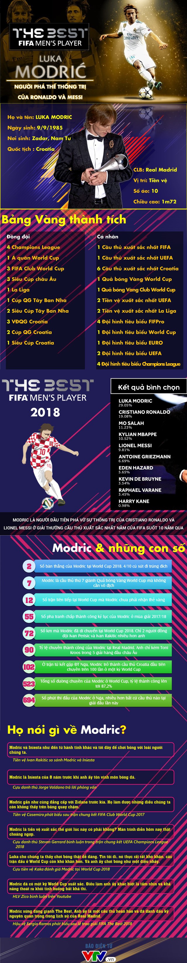 [INFOGRAPHIC] Luka Modric - người phá thế thống trị của Ronaldo và Messi - Ảnh 1.
