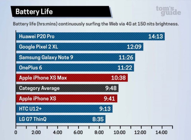 Ngã ngửa về thời lượng pin của iPhone XS và iPhone XS Max - Ảnh 2.