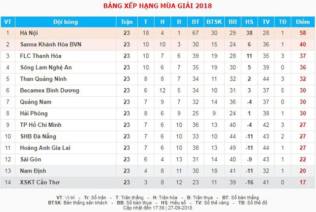 Lịch thi đấu và trực tiếp V.League 2018 hôm nay, 28/9: Quảng Nam - Than Quảng Ninh, CLB Hà Nội - B.Bình Dương - Ảnh 3.