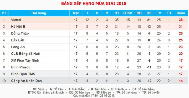Thắng Bình Phước, CLB Viettel giành ngôi vô địch giải hạng Nhất - Ảnh 4.