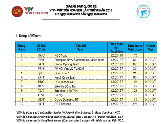 Tổng hợp chặng 2 giải xe đạp quốc tế VTV Cúp Tôn Hoa Sen 2018: Bứt phá ngoạn mục, áo vàng đổi chủ - Ảnh 9.