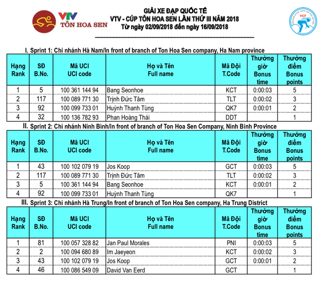 Tổng hợp chặng 2 giải xe đạp quốc tế VTV Cúp Tôn Hoa Sen 2018: Bứt phá ngoạn mục, áo vàng đổi chủ - Ảnh 5.