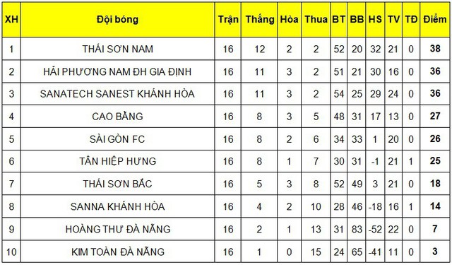 Vòng 16 giải Futsal VĐQG HDBank 2018: Củng cố ngôi đầu, Thái Sơn Nam rộng đường vô địch - Ảnh 2.