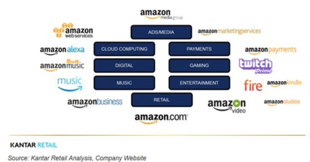 Sau Apple, Amazon trở thành công ty 1.000 tỷ USD - Ảnh 2.