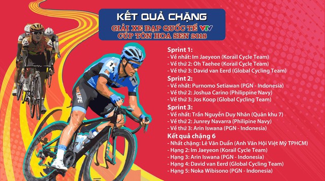Tổng hợp chặng 6 giải xe đạp quốc tế VTV Cup Tôn Hoa Sen 2018: Cua-rơ Việt Nam lần đầu nhất chặng - Ảnh 1.