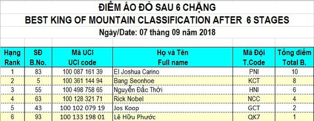 Tổng hợp chặng 6 giải xe đạp quốc tế VTV Cup Tôn Hoa Sen 2018: Cua-rơ Việt Nam lần đầu nhất chặng - Ảnh 9.