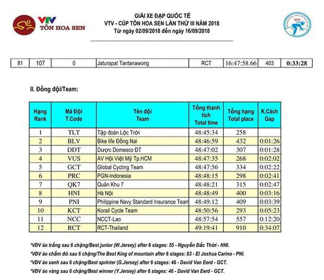 Tổng hợp chặng 6 giải xe đạp quốc tế VTV Cup Tôn Hoa Sen 2018: Cua-rơ Việt Nam lần đầu nhất chặng - Ảnh 10.