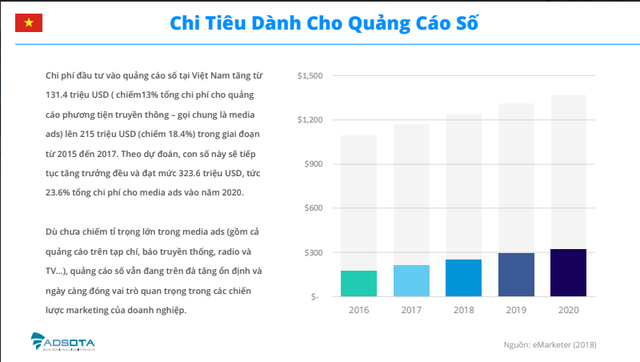 Chi phí quảng cáo số tại Việt Nam sẽ vượt mốc 300 triệu USD trong năm 2020 - Ảnh 5.