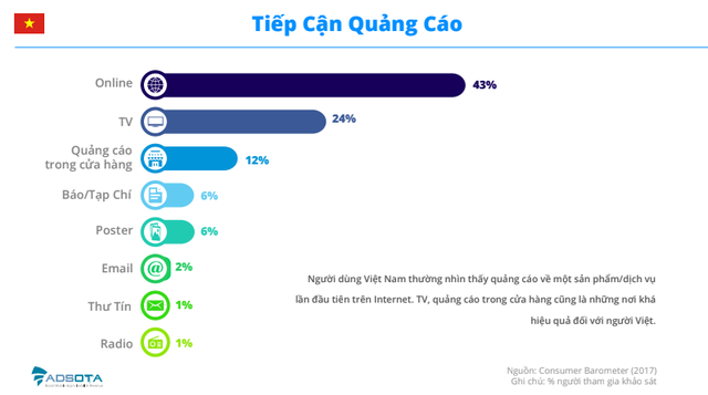 Chi phí quảng cáo số tại Việt Nam sẽ vượt mốc 300 triệu USD trong năm 2020 - Ảnh 3.