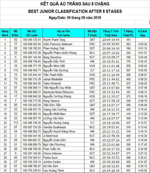 Tổng hợp chặng 8 giải xe đạp quốc tế VTV Cup Tôn Hoa Sen 2018: Im Jaeyeon thắng ấn tượng, rút ngắn khoảng cách áo xanh - Ảnh 11.