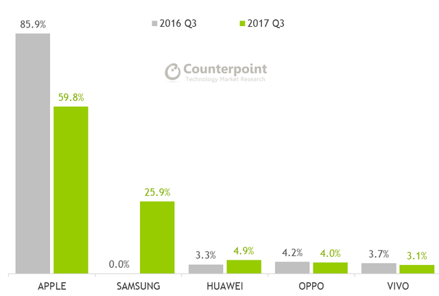 Apple bán được bao nhiêu chiếc iPhone trong năm 2017? - Ảnh 2.