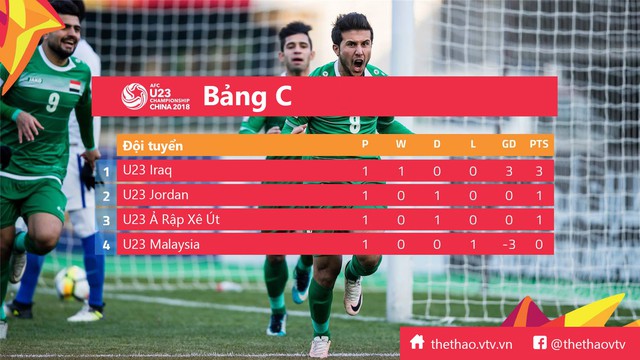 Kết quả, BXH sau lượt trận đầu tiên VCK U23 châu Á 2018 - Ảnh 3.