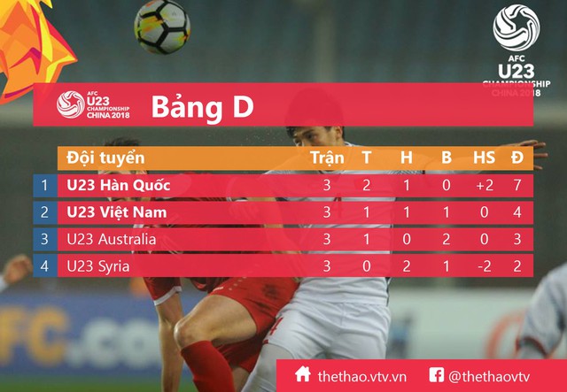 Thắng kịch tính U23 Australia, U23 Hàn Quốc vào tứ kết với thành tích bất bại - Ảnh 2.