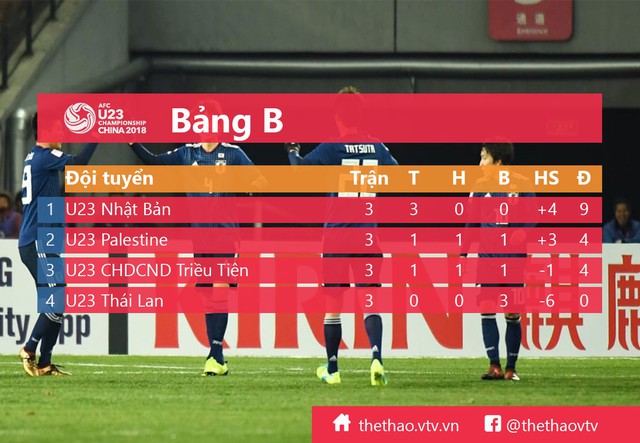 Kết quả, BXH bảng B VCK U23 châu Á ngày 16/1: U23 Nhật Bản 3-1 U23 CHDCND Triều Tiên, U23 Thái Lan 1-5 U23 Palestine - Ảnh 1.