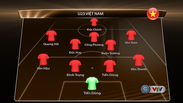 Lộ diện đội hình U23 Việt Nam tại VCK U23 châu Á 2018 - Ảnh 1.