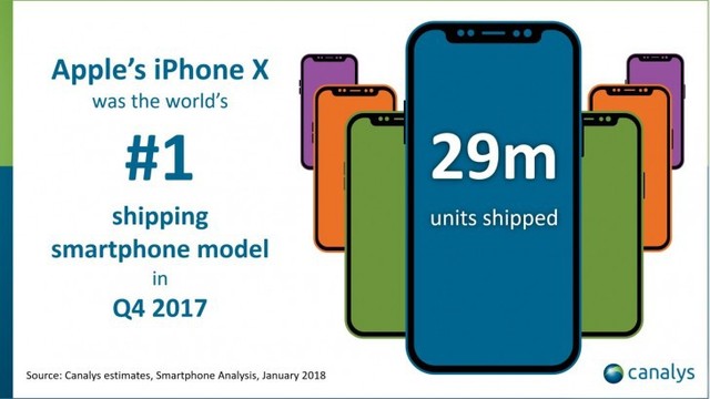 Mặc kệ bị dìm hàng, iPhone X vẫn bán chạy nhất thế giới - Ảnh 1.