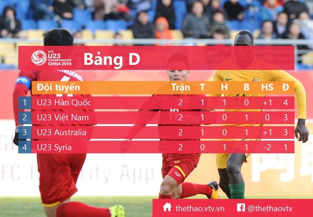 Kết quả, BXH VCK U23 châu Á ngày 14/1: U23 Việt Nam làm nên lịch sử, U23 Hàn Quốc gây thất vọng - Ảnh 3.