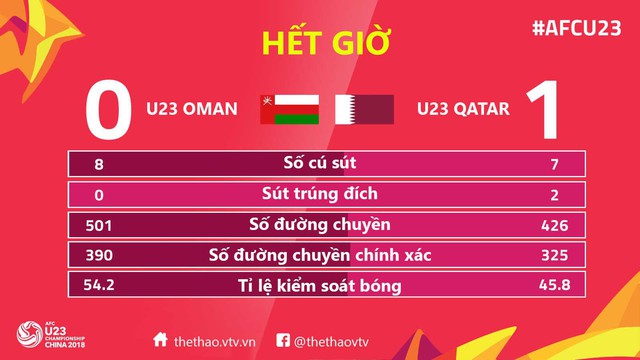 VIDEO Tổng hợp trận đấu: U23 Oman 0-1 U23 Qatar - Ảnh 3.