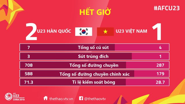 VIDEO: Tổng hợp diễn biến U23 Hàn Quốc 2-1 U23 Việt Nam - Ảnh 3.