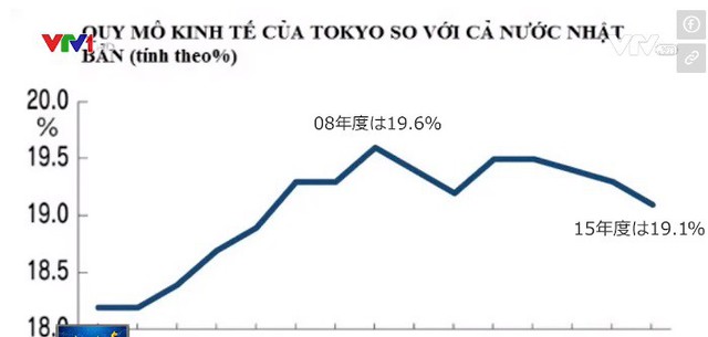 Nhật Bản: Tăng trưởng của Tokyo thấp hơn trung bình cả nước - Ảnh 1.
