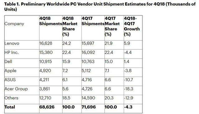 Sau iPhone, Apple lao dốc mạnh ở thị trường PC - Ảnh 2.