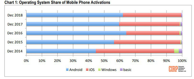 Người dùng đang trung thành hơn bao giờ hết với iOS và Android - Ảnh 2.