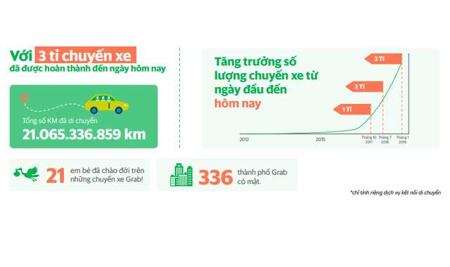 Grab đạt 3 tỷ chuyến xe trên toàn Đông Nam Á - Ảnh 1.